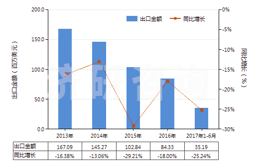 2013-2017年6月中國(guó)硝酸銨(HS31023000)出口總額及增速統(tǒng)計(jì)